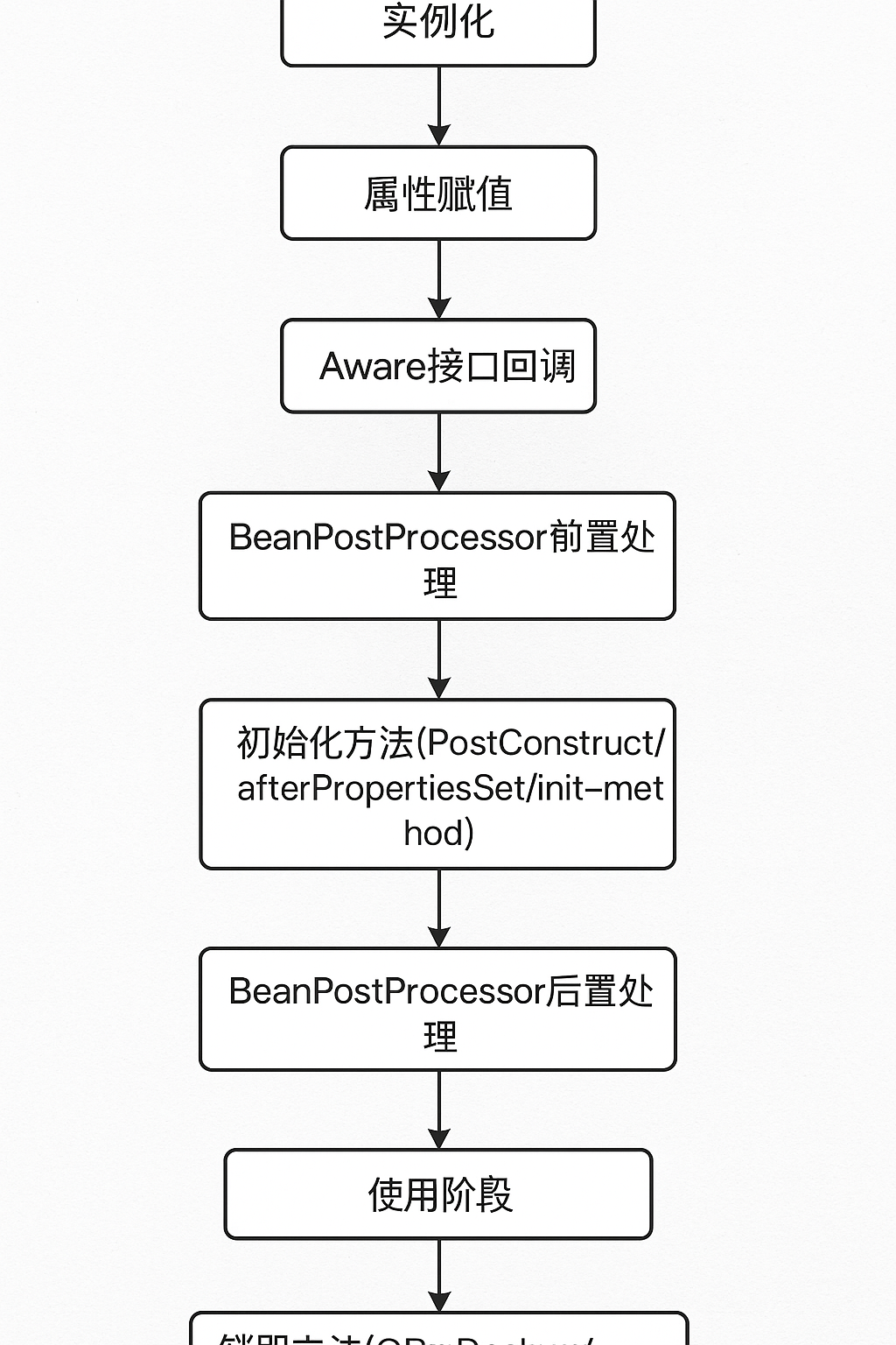 生命周期流程图